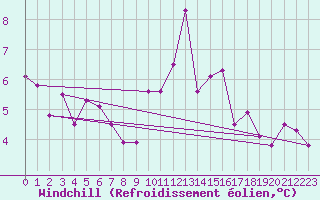 Courbe du refroidissement olien pour Magilligan