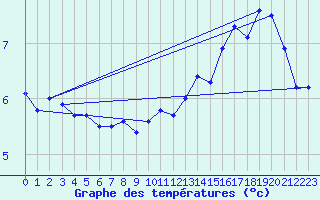 Courbe de tempratures pour Neuchatel (Sw)