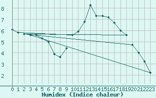 Courbe de l'humidex pour Chalon - Champforgeuil (71)