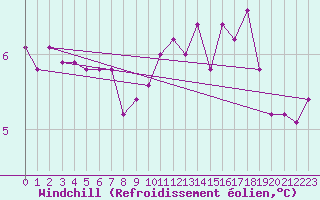 Courbe du refroidissement olien pour Brugge (Be)