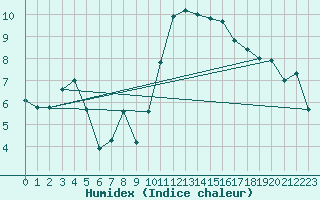 Courbe de l'humidex pour Aubenas - Lanas (07)