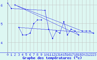 Courbe de tempratures pour Tromso Skattora