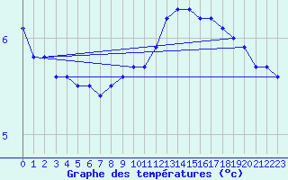 Courbe de tempratures pour Greifswalder Oie