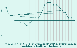 Courbe de l'humidex pour Greifswalder Oie