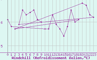 Courbe du refroidissement olien pour Abed