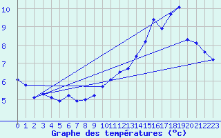 Courbe de tempratures pour Laqueuille (63)