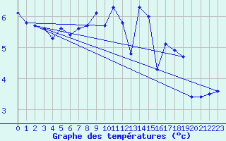 Courbe de tempratures pour Fair Isle