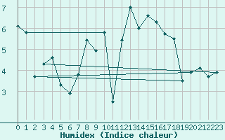 Courbe de l'humidex pour Plauen