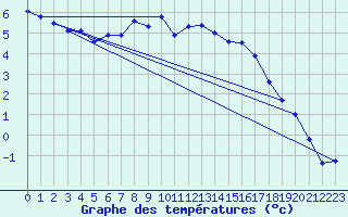 Courbe de tempratures pour Mhling