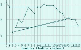 Courbe de l'humidex pour Rhyl