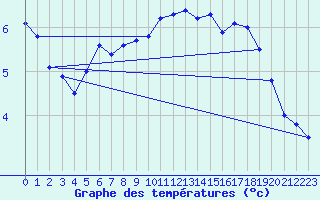 Courbe de tempratures pour Vaderoarna