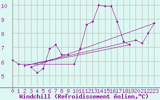 Courbe du refroidissement olien pour Luxeuil (70)