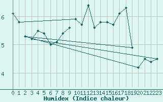 Courbe de l'humidex pour Bonnecombe - Les Salces (48)