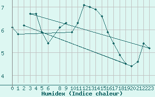 Courbe de l'humidex pour Koksijde (Be)