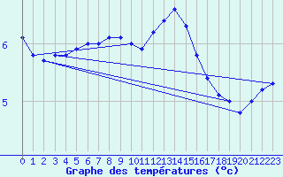 Courbe de tempratures pour Ploumanac