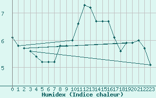 Courbe de l'humidex pour Olpenitz