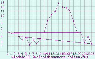Courbe du refroidissement olien pour Embrun (05)