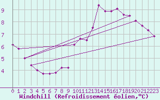 Courbe du refroidissement olien pour Rmering-ls-Puttelange (57)