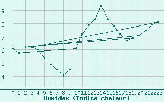 Courbe de l'humidex pour Croisette (62)