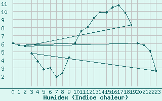 Courbe de l'humidex pour Valencia de Alcantara