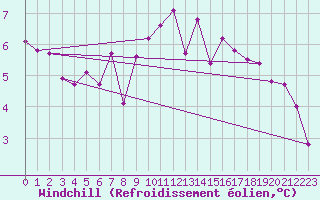 Courbe du refroidissement olien pour Gurahont
