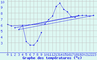 Courbe de tempratures pour Mcon (71)