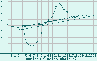 Courbe de l'humidex pour Mcon (71)