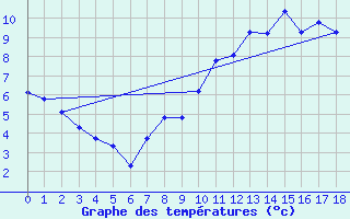 Courbe de tempratures pour Christnach (Lu)