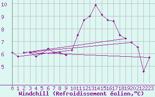 Courbe du refroidissement olien pour Zamora