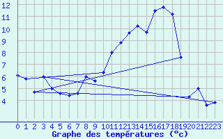 Courbe de tempratures pour Rodez (12)