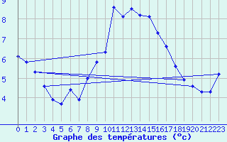 Courbe de tempratures pour Robiei