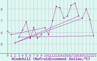 Courbe du refroidissement olien pour Berus