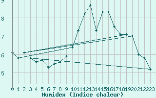 Courbe de l'humidex pour le bateau DBFR