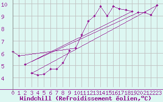 Courbe du refroidissement olien pour Malaa-Braennan