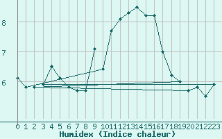 Courbe de l'humidex pour South Uist Range