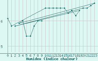 Courbe de l'humidex pour Jarnasklubb