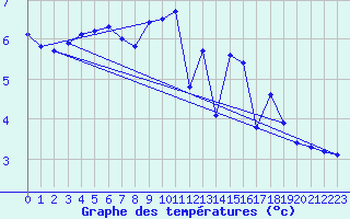 Courbe de tempratures pour Gourdon (46)