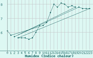 Courbe de l'humidex pour Dourbes (Be)