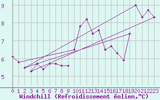Courbe du refroidissement olien pour Camborne