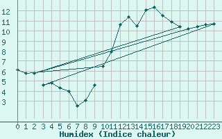 Courbe de l'humidex pour Montmorillon (86)