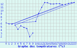 Courbe de tempratures pour Montbeugny (03)