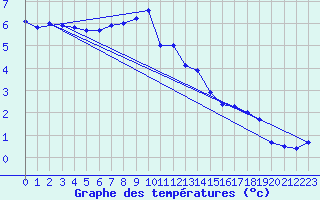 Courbe de tempratures pour Brezoi