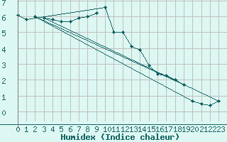 Courbe de l'humidex pour Brezoi