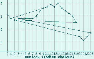 Courbe de l'humidex pour Aix-la-Chapelle (All)