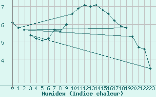 Courbe de l'humidex pour Gurahont