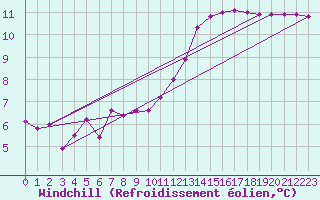 Courbe du refroidissement olien pour Connerr (72)