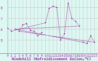 Courbe du refroidissement olien pour Laval (53)