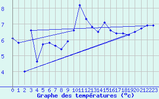 Courbe de tempratures pour Klippeneck