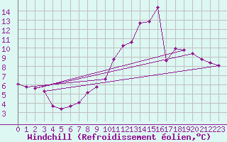 Courbe du refroidissement olien pour Rmering-ls-Puttelange (57)