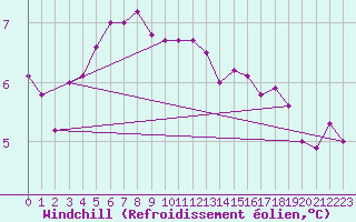 Courbe du refroidissement olien pour Dijon / Longvic (21)